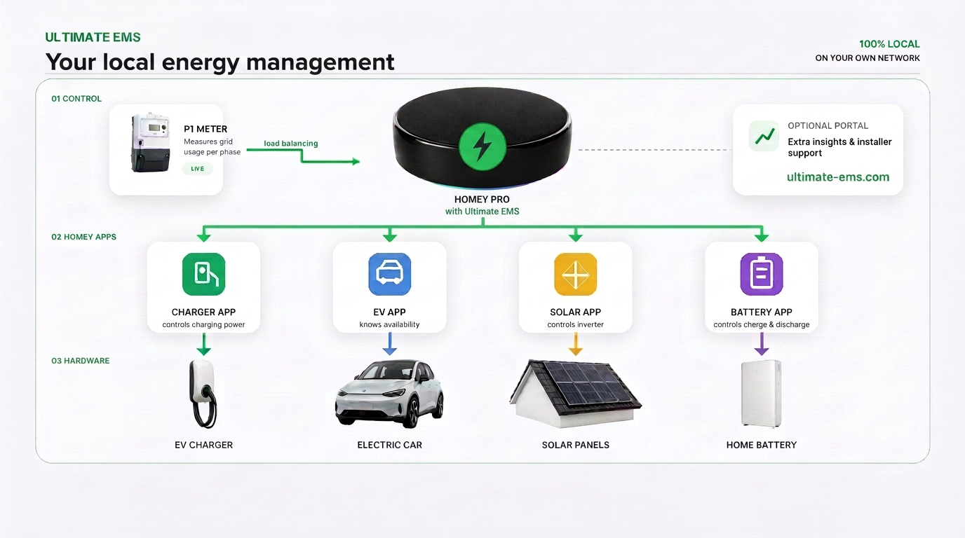 Schema van Ultimate EMS op Homey, verbonden met een P1-meter, het portal, apparaat-apps en energiehardware